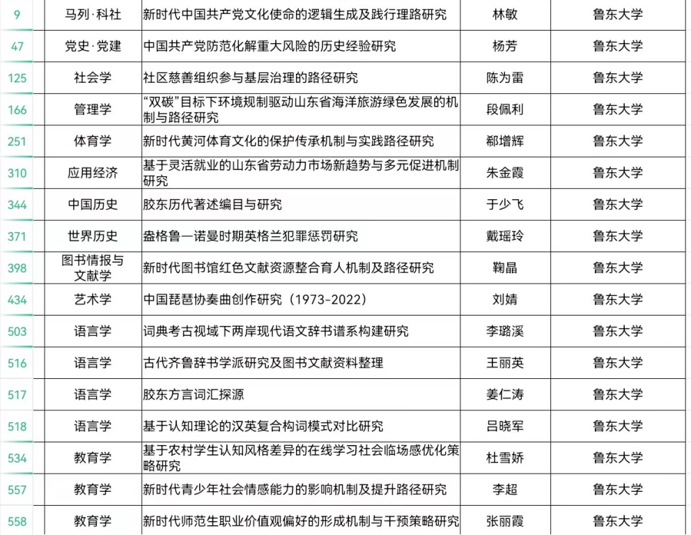 红是一世手机版足球网获批2023年度山东省社科规划研究项目1项